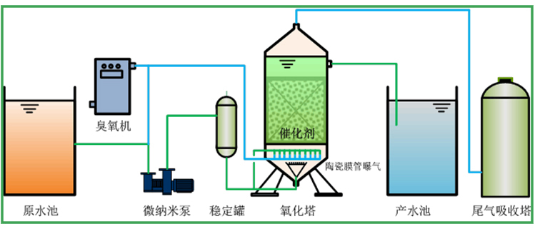 1634606007187555.jpeg 多相催化臭氧化技術(shù)1.jpeg